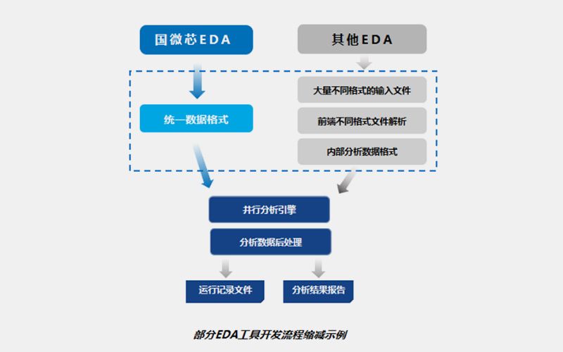通用服务引擎 + 统一的层次化数据库 + 统一规则描述格式